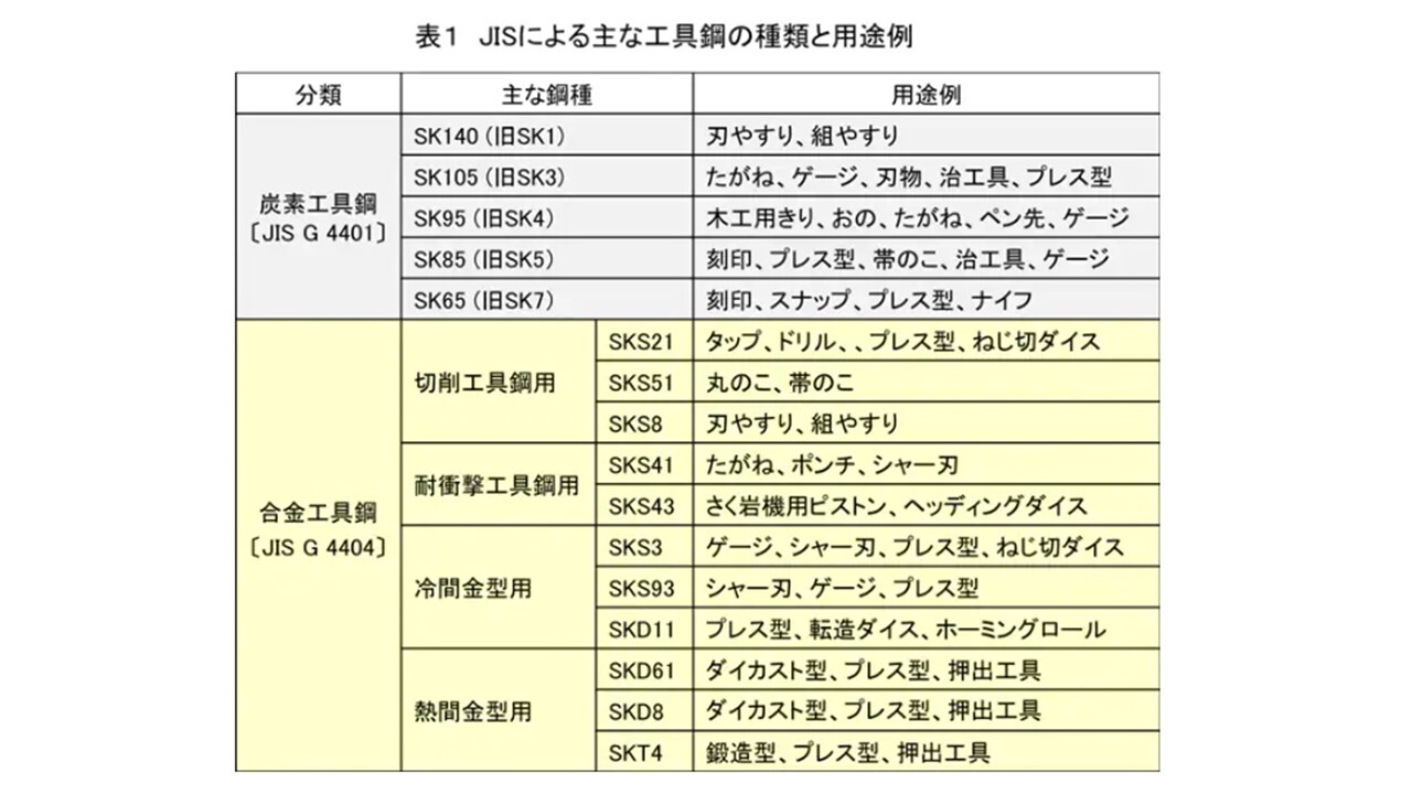 JIS工具鋼